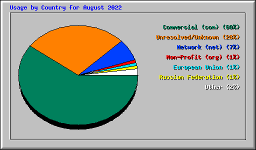 Usage by Country for August 2022