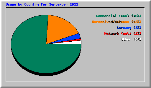 Usage by Country for September 2022