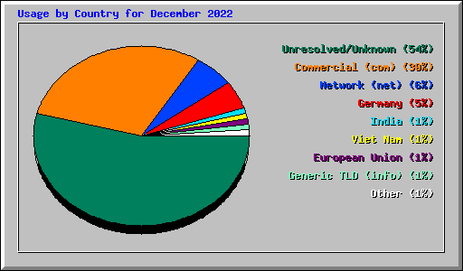 Usage by Country for December 2022