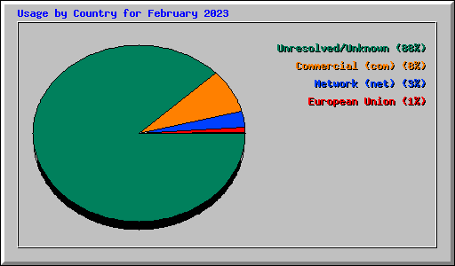 Usage by Country for February 2023