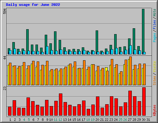 Daily usage for June 2022