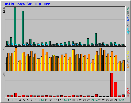 Daily usage for July 2022