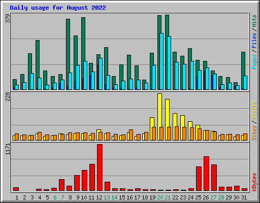 Daily usage for August 2022