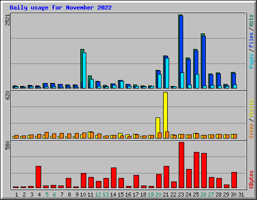 Daily usage for November 2022