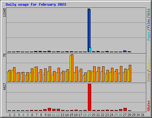 Daily usage for February 2023