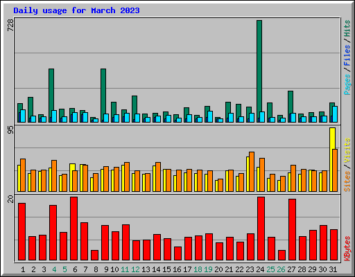 Daily usage for March 2023