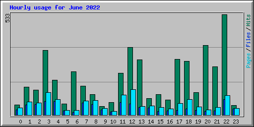 Hourly usage for June 2022