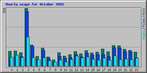 Hourly usage for October 2022