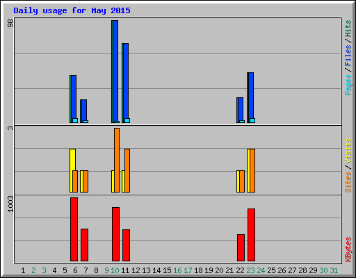 Daily usage for May 2015